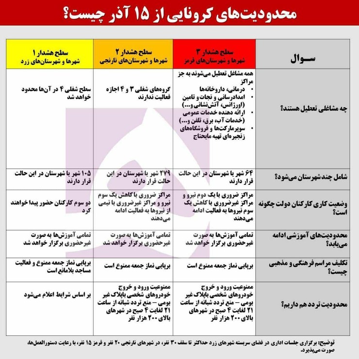 محدودیت‌های کرونایی از شنبه ۱۵ آذر چیست؟ + جدول مشاغل و شهرها