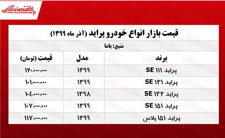 قیمت خودرو امروز ۲۳ آذر ۹۹ | پراید یک میلیون ارزان شد