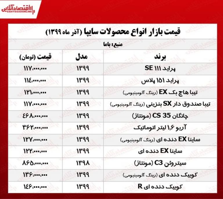 قیمت خودرو امروز ۲۷ آذر ۹۹ |  پراید یک میلیون ارزان شد