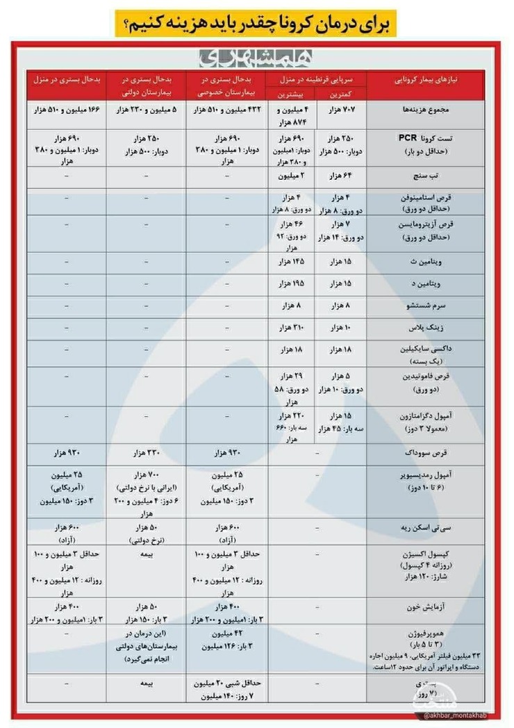 برای درمان کرونا چقدر باید هزینه کنیم؟