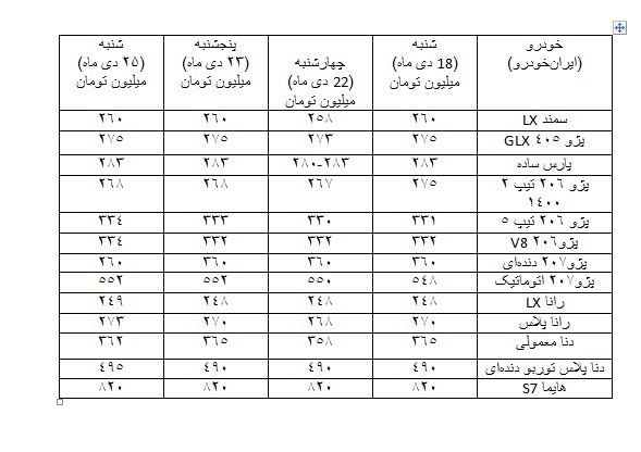 قیمت خودرو در بازار همچنان افزایشی! دلالان خودرو دوباره قیمت‌ها را بالا بردند (۲۶ دی ماه ۱۴۰۰)