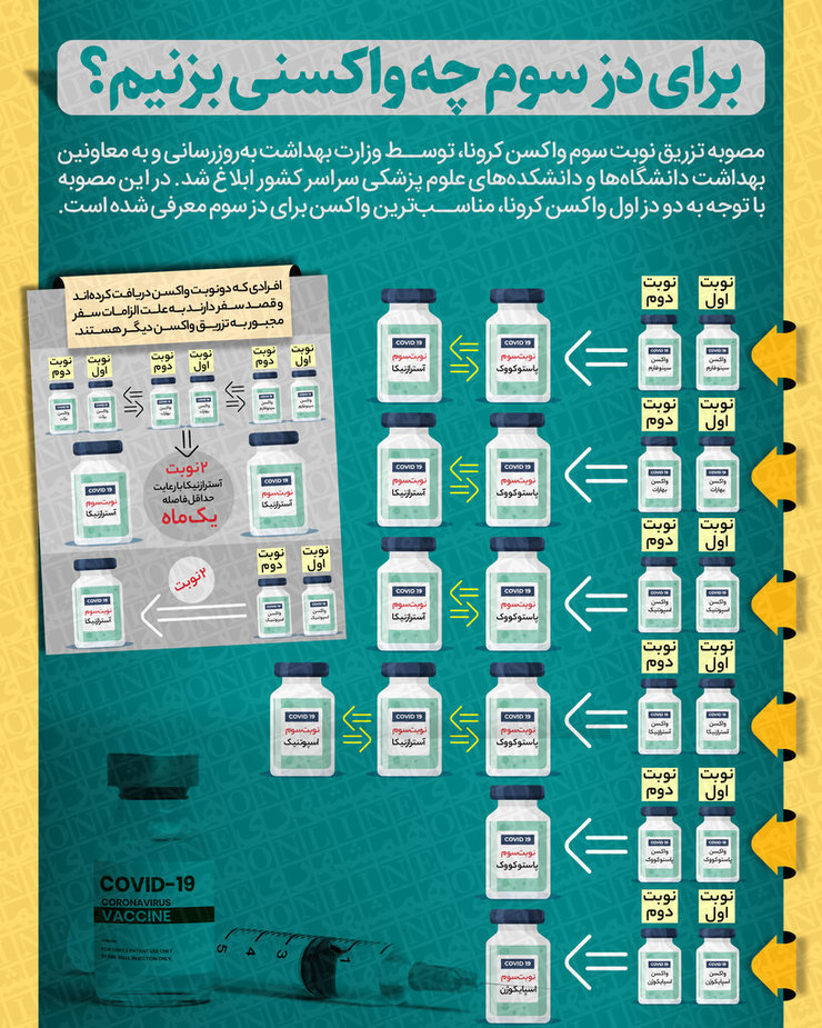 اینفوگرافی | برای دز سوم چه واکسن‌هایی می‌توانیم بزنیم؟