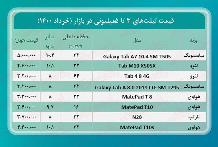 با ۳ تا ۵ میلیون تومان چه تبلتی می‌توان خرید؟ + جدول قیمت