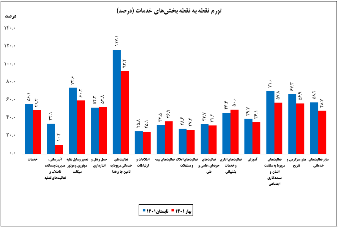 تورم ۱۱۷ درصدی خدمات اسکان و غذا در یکسال