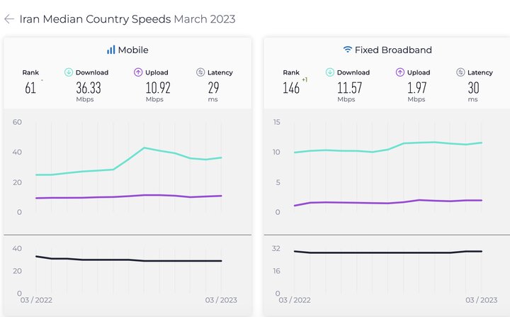 اینترنت ثابت در ایران یک پله صعود کرد/ اینترنت موبایل ثابت ماند