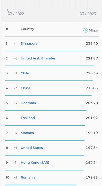 اینترنت ثابت در ایران یک پله صعود کرد/ اینترنت موبایل ثابت ماند