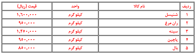 تحلیل بازار اقلام اساسی در هفته‌ای که گذشت (۵ اسفند ۱۴۰۲)