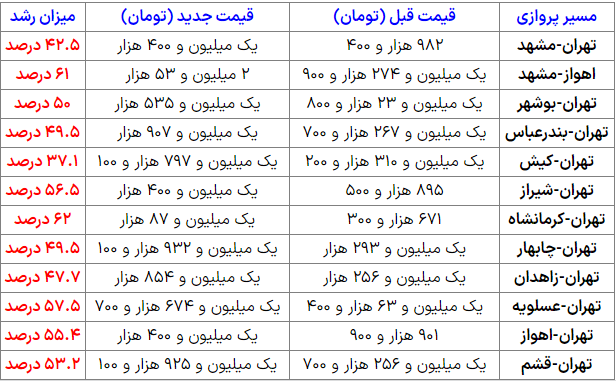 نرخ نامه جدید بلیت هواپیما اعلام شد (۲۹ اردیبهشت ۱۴۰۲)